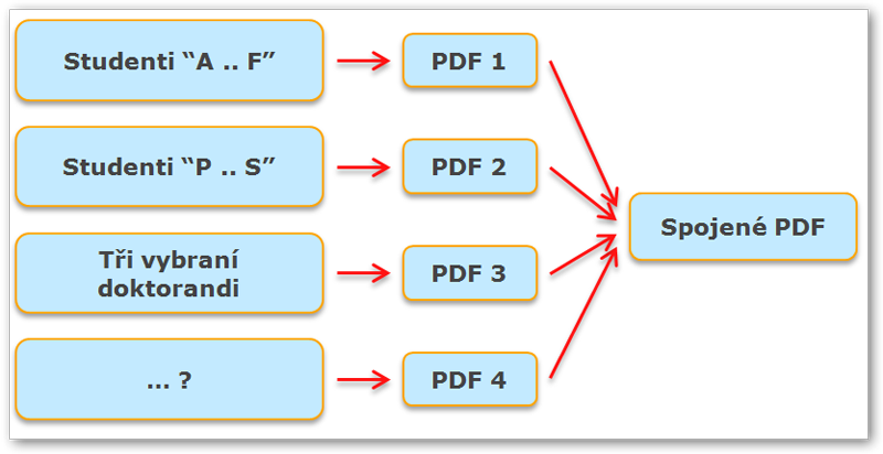 Možnost spojit více vytvořených PDF do jednoho