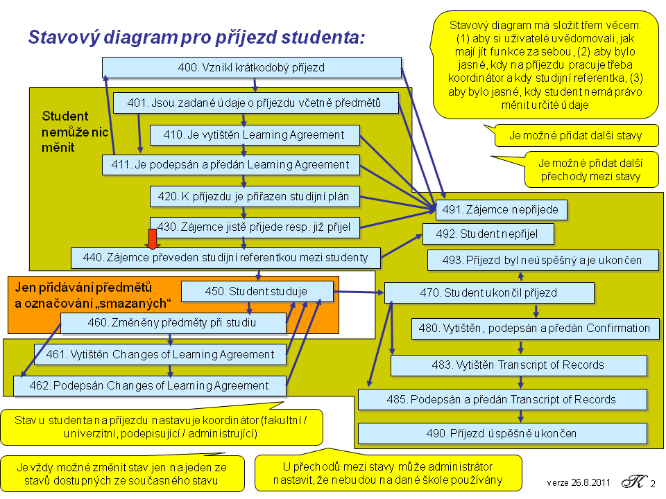 Stavový diagram pro příjezd studenta