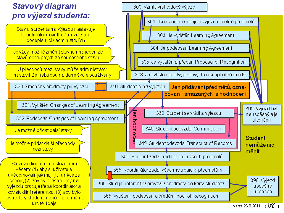 Stavový diagram pro výjezd studenta