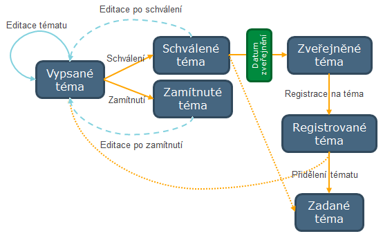 Fáze upravování témat VŠKP