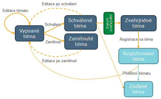Fáze přidelování témat VŠKP
