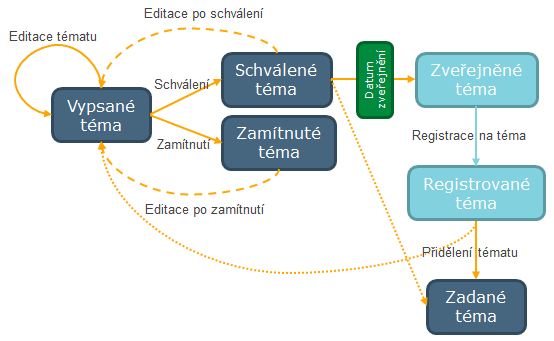 Fáze registrace na témata VŠKP