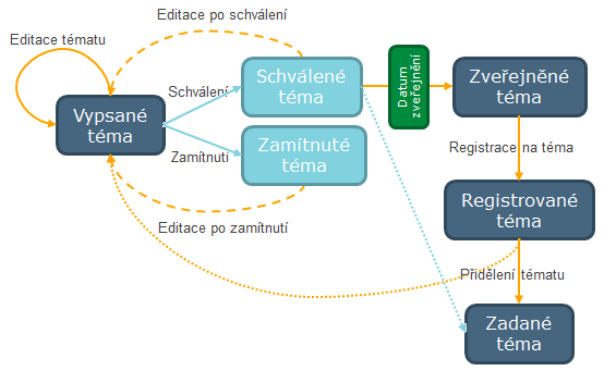 Fáze schvalování témat VŠKP