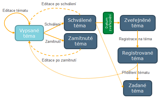 Fáze vypisování témat VŠKP