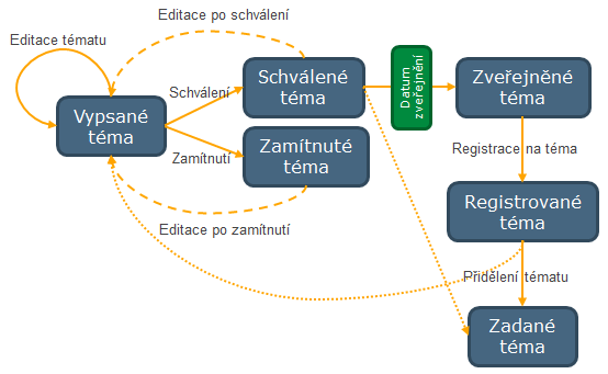 Základní životní cyklus tématu
