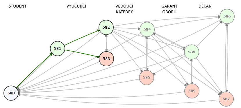 Stavový diagram schvalování tématu doplněného studentem