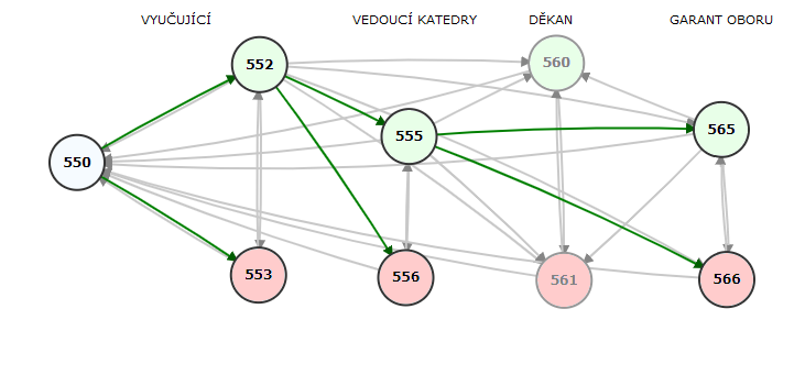 Stavový diagram schvalování rámcového tématu