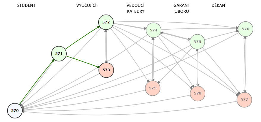 Stavový diagram schvalování tématu zadaného studentem