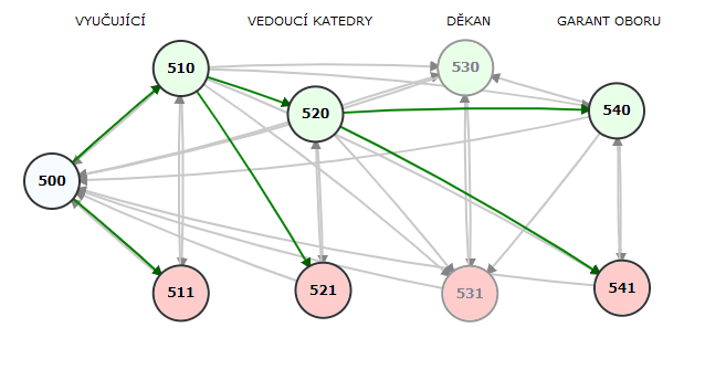 Stavový diagram schvalování tématu zadaného vyučujícím