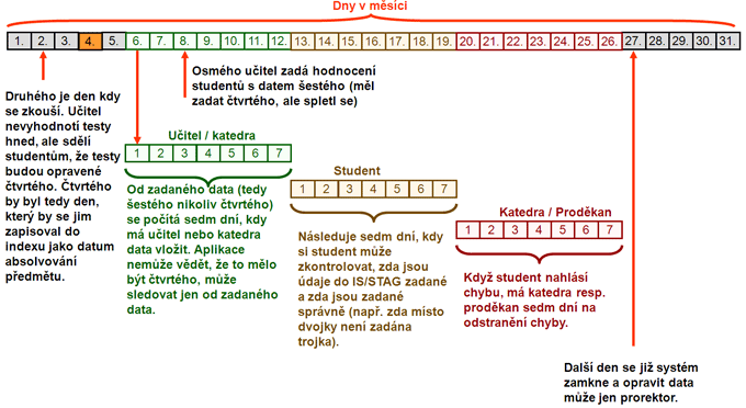 Princip 7+7+7, časové omezení pro vkládání hodnocení.
